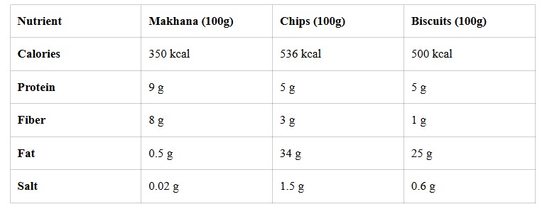 वजन घटाने में Makhana ke fayde 